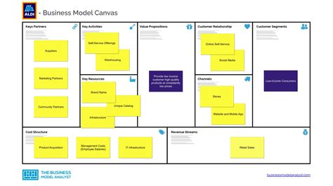 ALDI Business Model Canvas