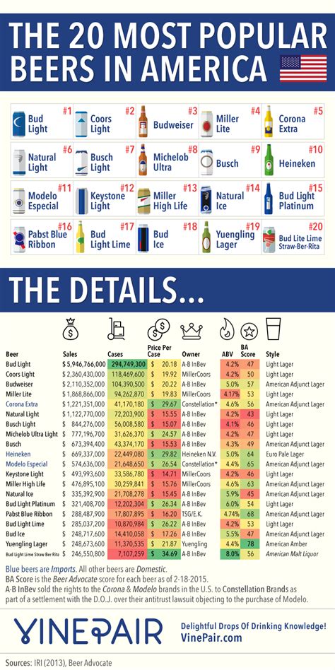 The 20 Most Popular Beers In America | Popular beers, American beer, Most popular beers