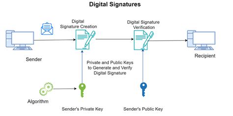 Have Digital Verification through Digital Signature Certificate ...