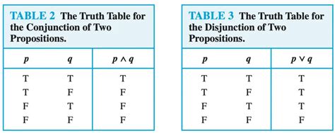 Use truth tables to verify the associative laws - Computing Learner