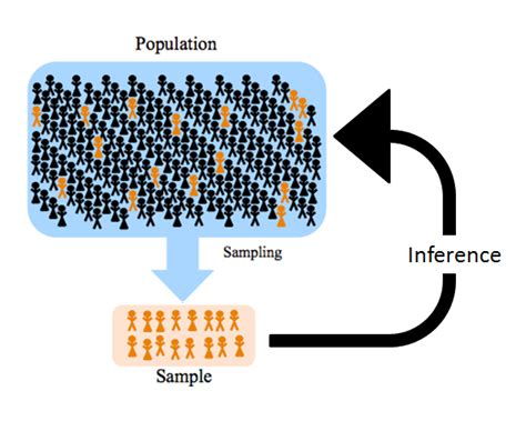 Explain the Difference Between a Population and a Sample Quizlet