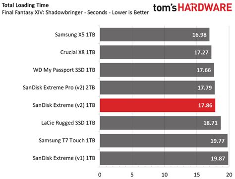 1TB Performance Results - SanDisk Extreme v2 Portable SSD Review: Twice ...