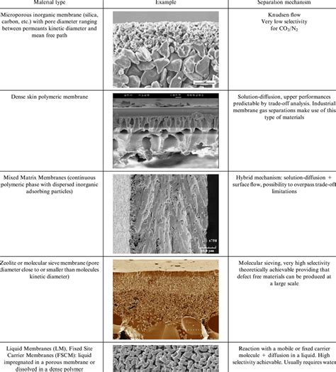 Different types of membrane materials and corresponding separation... | Download Table