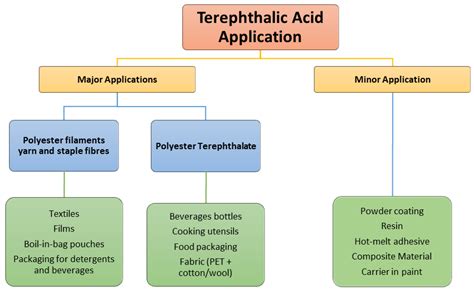 Molecules | Free Full-Text | p-Xylene Oxidation to Terephthalic Acid ...