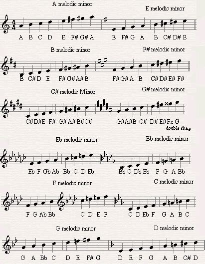 The Melodic Minor Scale