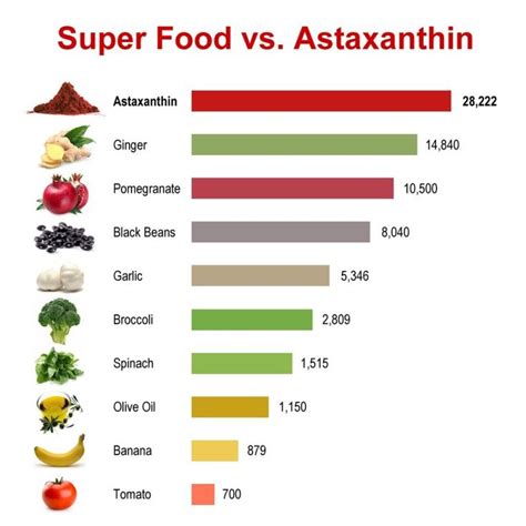 11 best astaxanthin images on Pinterest | Health foods, Clean eating foods and Healthy food