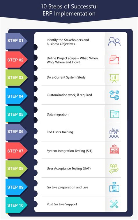 ERP Implementation Process - 10 Steps to Implement ERP System Successfully