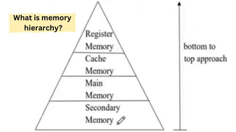 What is memory hierarchy ? Explain with the help of a diagram. Why is ...