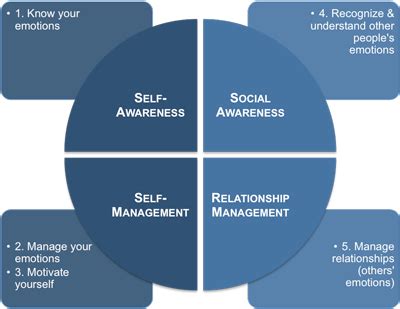 Components of Emotional Intelligence | What is emotional intelligence, Managing emotions ...