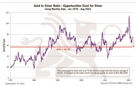 Gold-to-Silver Ratio: Opportunities Exist for Silver – BMG