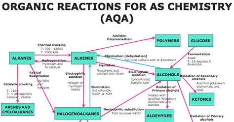 Organic Chemistry Reactions Chart Gcse Organic Chemistry