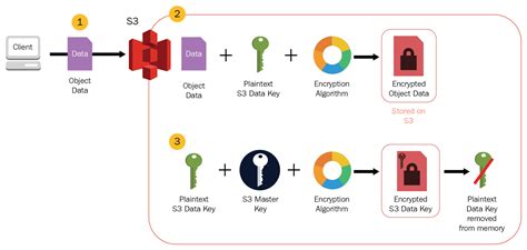 Aws S3 Bucket Policy Enforce Encryption at Michael Cottingham blog