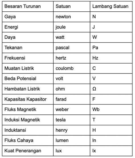 Besaran Turunan dan Satuannya: Pengertian, Dimensi, Fungsi Beserta Contohnya