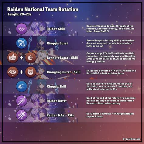 [Reposting with some corrections] Rotation guide for the Raiden National team. Thank you to ...