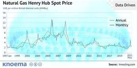 Natural Gas Price Forecast: 2021, 2022 and Long Term to 2050 - knoema.com