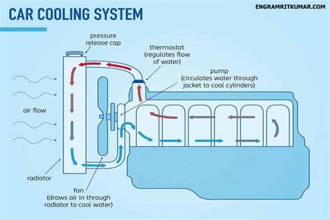 Water Cooled Engine Diagram Free | Cooling system, Engineering, Car cooling systems