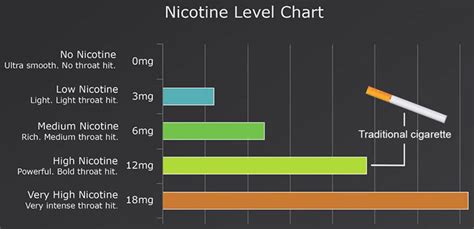 Nicotine Levels of Electronic Cigarettes | Vape australia