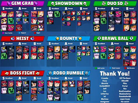 Brawl Stars Tier List Boss Fight - Source Tier List