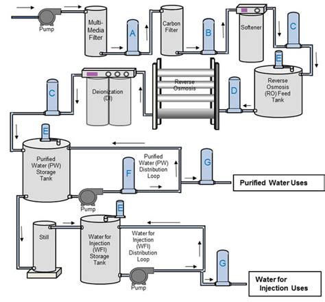 Ultra Pure Water Treatment for Pharmaceutical Industry