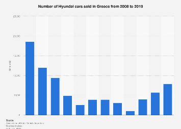 Hyundai: Greece car sales 2008-2019 | Statista