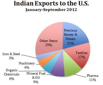 United States-India Trade Relations - Asia Business News