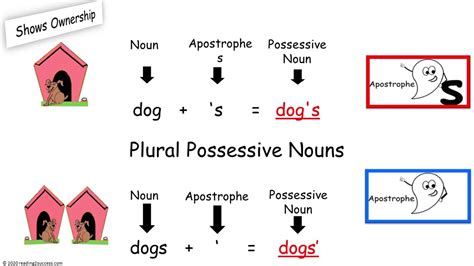 How parents can teach kids to use #apostrophes to make possessive #plural #nouns & irregular ...