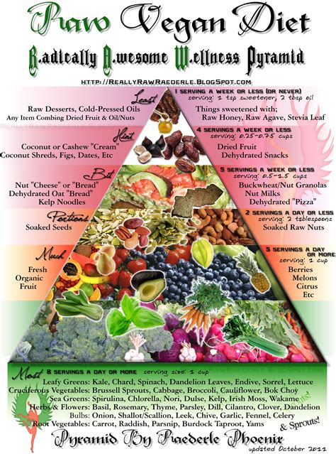 Raw Vegan Diet Pyramid by Raederle Phoenix | Raw vegan diet, Raw vegan ...