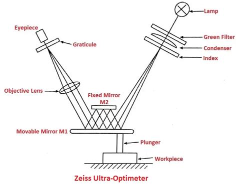 Optical Comparator: [Types, Working, Applications] & More