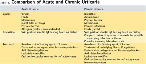 [PDF] Anaphylaxis, urticaria, and angioedema. | Semantic Scholar