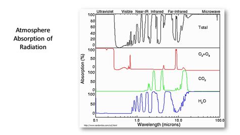 Atmosphere Absorption