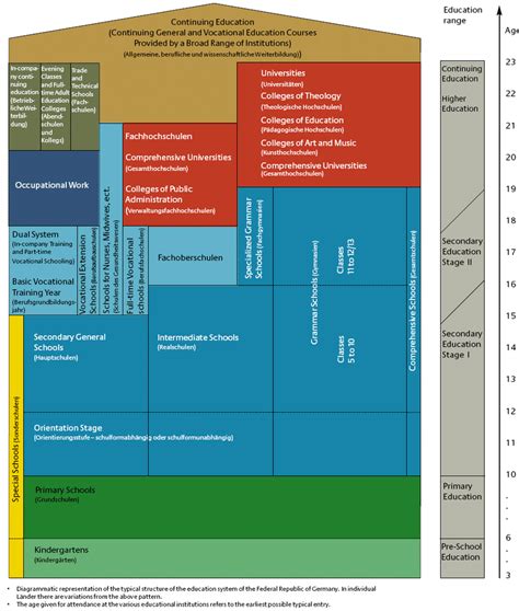 Basic Structure of the Education System of the Federal Republic of Germany | Download Scientific ...