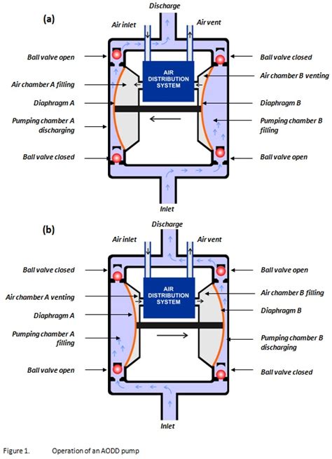 Air Operated Double Diaphragm Pumps - Useful information