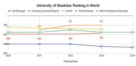 University of Manitoba Rankings: Global Rankings, National Rankings & Subject-Wise Rankings