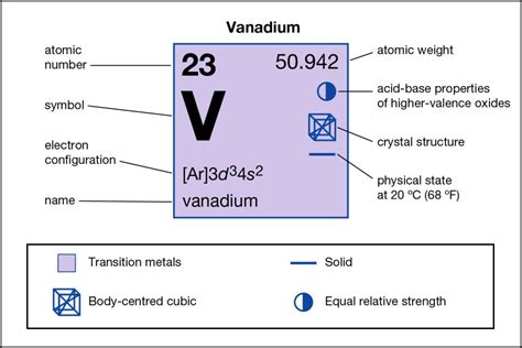 Orbital Diagram For Vanadium (V) | Vanadium Electron Configuration