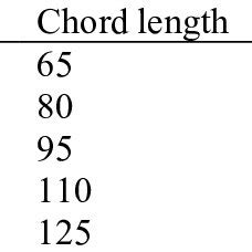 (PDF) Effects of setting angle and chord length on performance of four blades bionic wind turbine