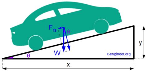 How to calculate road slope (gradient) force – x-engineer.org