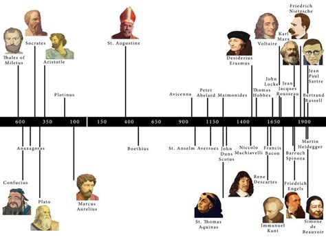 Philosophy Timeline | Philosophy theories, History of philosophy, Philosophy major