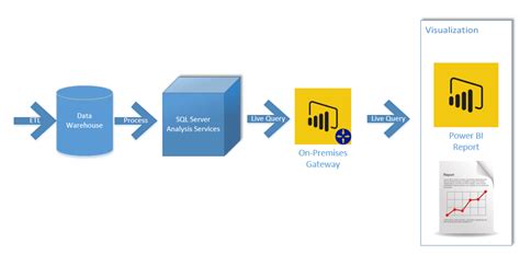 SQL Server Live Connection in Power BI