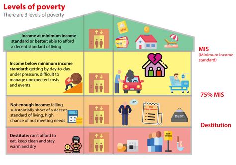 What is poverty? - Poverty - Issues Online