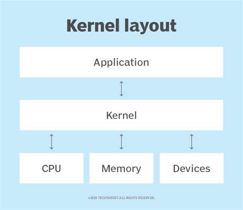 What is a Kernel? | Definition from TechTarget