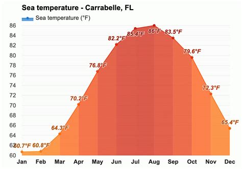 April weather - Spring 2024 - Carrabelle, FL