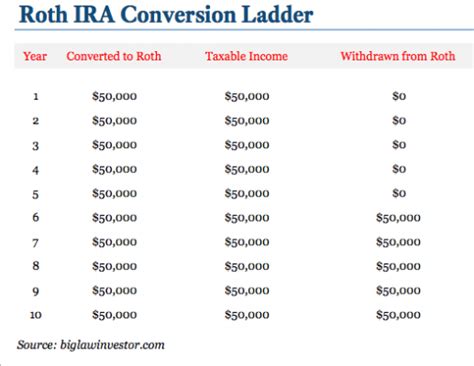 The Roth IRA Conversion Ladder – Biglaw Investor