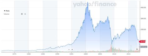 General Electric Stock Forecast: (GE) Price Prediction For 2022 and Beyond | Libertex.com