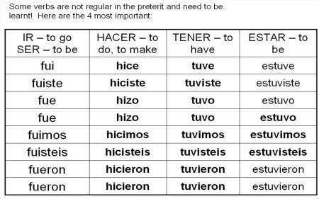 5 Pics Spanish Conjugation Table Past Tense And View - Alqu Blog