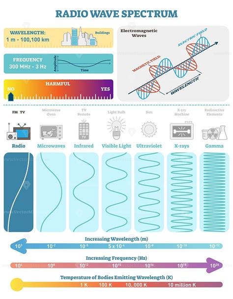 Electromagnetic Waves: Radio Wave Spectrum - VectorMine