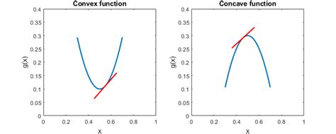 Jensen's inequality | Proof, examples, solved exercises