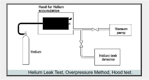 Introduction To Leak Testing - World Of NDT