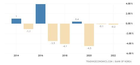 North Korea GDP Annual Growth Rate | 1990-2020 Data | 2021-2023 Forecast | Historical