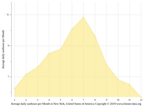 New York climate: Average Temperature by month, New York water temperature