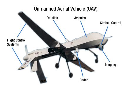 Unmanned Aerial Vehicles Block Diagram | Unmanned aerial vehicle, Unmanned aerial, Remote ...